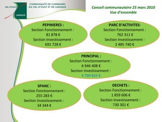 PEPINIERES : Section Fonctionnement :  81 878 € Section Investissement : 691 728 € PARC D’ACTIVITES: Section Fonctionnement : 762 311 € Section Investissement : 2 485 740 € PRINCIPAL : Section Fonctionnement :  6 946 408 € Section Investissement :  4 709 825 € SPANC : Section Fonctionnement : 255 283 € Section Investissement :  34 344 € DECHETS : Section Fonctionnement :  1 859 606 € Section Investissement :  730 301 € Conseil communautaire 25 mars 2010 Vue d’ensemble 