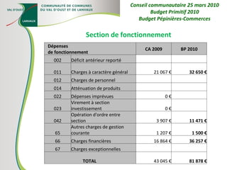 Section de fonctionnement Conseil communautaire 25 mars 2010 Budget Primitif 2010 Budget Pépinières-Commerces Dépenses  de fonctionnement  CA 2009 BP 2010 002 Déficit antérieur reporté     011 Charges à caractère général 21 067 € 32 650 € 012 Charges de personnel     014 Atténuation de produits     022 Dépenses imprévues 0 €   023 Virement à section investissement 0 €   042 Opération d'ordre entre section 3 907 € 11 471 € 65 Autres charges de gestion courante 1 207 € 1 500 € 66 Charges financières 16 864 € 36 257 € 67 Charges exceptionnelles     TOTAL  43 045 € 81 878 € 