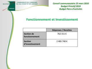Fonctionnement et Investissement Conseil communautaire 25 mars 2010 Budget Primitif 2010 Budget Parcs d’activités Dépenses / Recettes Section de fonctionnement 762 311 € Section d’investissement 2 485 740 € 
