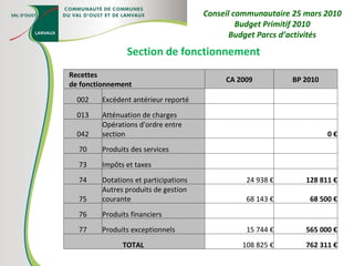 Section de fonctionnement Conseil communautaire 25 mars 2010 Budget Primitif 2010 Budget Parcs d’activités Recettes  de fonctionnement CA 2009 BP 2010 002 Excédent antérieur reporté     013 Atténuation de charges     042 Opérations d'ordre entre section   0 € 70 Produits des services     73 Impôts et taxes     74 Dotations et participations 24 938 € 128 811 € 75 Autres produits de gestion courante 68 143 € 68 500 € 76 Produits financiers     77 Produits exceptionnels 15 744 € 565 000 € TOTAL  108 825 € 762 311 € 