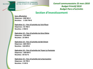 Section d’investissement Sans affectation Dépenses : 648 581 € Recettes :  2 250 794 € Opération 11 – Parc d’activités du Val d’Oust Dépenses : 52 766 € Recettes : 2 964 € Opération 12 – Parc d’activités du Gros Chêne Dépenses : 910 580 € Recettes : 23 504 € Opération 13 – Parc d’activités de Bel Orient Dépenses : 660 350 € Recettes : 134 870 € Opération 14 – Parc d’activités de Tirpen La Paviotaie Dépenses : 168 664 € Recettes : 64 417 € Opération 15 – Parc d’activités de la Garmanière Dépenses : 44 799 € Recettes : 9 192 € Conseil communautaire 25 mars 2010 Budget Primitif 2010 Budget Parcs d’activités 