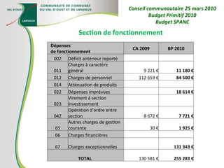 Section de fonctionnement Conseil communautaire 25 mars 2010 Budget Primitif 2010 Budget SPANC Dépenses de fonctionnement CA 2009 BP 2010 002 Déficit antérieur reporté     011 Charges à caractère général 9 221 € 11 180 € 012 Charges de personnel 112 659 € 84 500 € 014 Atténuation de produits     022 Dépenses imprévues   18 614 € 023 Virement à section investissement     042 Opération d'ordre entre section 8 672 € 7 721 € 65 Autres charges de gestion courante 30 € 1 925 € 66 Charges financières     67 Charges exceptionnelles   131 343 € TOTAL   130 581 € 255 283 € 