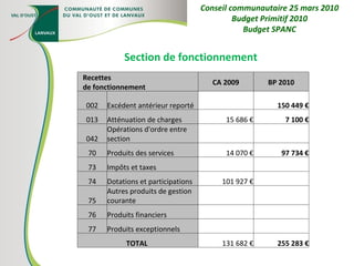 Section de fonctionnement Conseil communautaire 25 mars 2010 Budget Primitif 2010 Budget SPANC Recettes de fonctionnement CA 2009 BP 2010 002 Excédent antérieur reporté   150 449 € 013 Atténuation de charges 15 686 €    7 100 € 042 Opérations d'ordre entre section     70 Produits des services 14 070 € 97 734 € 73 Impôts et taxes     74 Dotations et participations 101 927 €   75 Autres produits de gestion courante     76 Produits financiers     77 Produits exceptionnels     TOTAL  131 682 € 255 283 € 