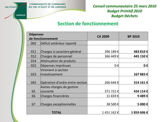 Section de fonctionnement Conseil communautaire 25 mars 2010 Budget Primitif 2010 Budget Déchets Dépenses de fonctionnement CA 2009 BP 2010 002 Déficit antérieur reporté     011 Charges à caractère général 396 189 € 483 810 € 012 Charges de personnel 366 449 € 445 150 € 014 Atténuation de produits     022 Dépenses imprévues 0 € 0 € 023 Virement à section investissement      167 883 € 042 Opération d'ordre entre section 266 644 € 314 161 € 65 Autres charges de gestion courante 371 721 € 434 114 € 66 Charges financières 11 659 € 9 489 € 67 Charges exceptionnelles 38 500 € 5 000 € TOTAL  1 451 162 € 1 859 606 € 