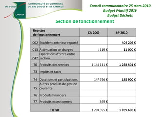 Section de fonctionnement Conseil communautaire 25 mars 2010 Budget Primitif 2010 Budget Déchets Recettes de fonctionnement CA 2009 BP 2010 002 Excédent antérieur reporté   404 206 € 013 Atténuation de charges 1 119 € 11 000 € 042 Opérations d'ordre entre section     70 Produits des services 1 144 111 € 1 258 501 € 73 Impôts et taxes     74 Dotations et participations 147 796 € 185 900 € 75 Autres produits de gestion courante     76 Produits financiers     77 Produits exceptionnels 369 €   TOTAL  1 293 395 € 1 859 606 € 