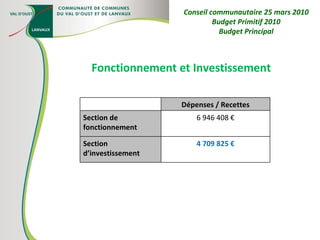 Fonctionnement et Investissement Conseil communautaire 25 mars 2010 Budget Primitif 2010 Budget Principal Dépenses / Recettes Section de fonctionnement 6 946 408 € Section d’investissement 4 709 825 € 