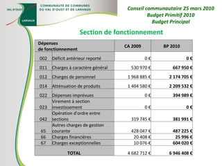 Section de fonctionnement Conseil communautaire 25 mars 2010 Budget Primitif 2010 Budget Principal Dépenses de fonctionnement CA 2009 BP 2010 002 Déficit antérieur reporté 0 € 0 € 011 Charges à caractère général 530 970 € 667 950 € 012 Charges de personnel 1 968 885 € 2 174 705 € 014 Atténuation de produits 1 404 580 € 2 209 532 € 022 Dépenses imprévues 0 € 394 989 € 023 Virement à section investissement 0 € 0 € 042 Opération d'ordre entre sections 319 745 € 381 991 € 65 Autres charges de gestion courante 428 047 € 487 225 € 66 Charges financières 20 408 € 25 996 € 67 Charges exceptionnelles 10 076 € 604 020 € TOTAL  4 682 712 € 6 946 408 € 