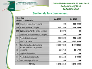 Section de fonctionnement Conseil communautaire 25 mars 2010 Budget Primitif 2010 Budget Principal Recettes de fonctionnement CA 2009 BP 2010 002 Excédent antérieur reporté 0 € 800 000 € 013 Atténuation de charges 141 126 € 158 800 € 042 Opérations d'ordre entre section 1 027 € 0 € 15 Provision pour risques et charges 0 € 0 € 70 Produits des services 600 850 € 512 618 € 73 Impôts et taxes 2 567 170 € 3 362 543 € 74 Dotations et participations 2 003 783 € 2 099 777€ 75 Autres produits de gestion courante 20 671 € 11 670 € 76 Produits financiers 0 € 0 € 77 Produits exceptionnels 36 654 € 1 000 € 78 Reprise sur provisions 0 € 0 € TOTAL  5 371 281 € 6 946 408 € 