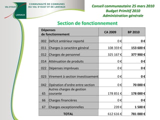 Section de fonctionnement Conseil communautaire 25 mars 2010 Budget Primitif 2010 Administration générale Dépenses de fonctionnement CA 2009 BP 2010 002 Déficit antérieur reporté 0 € 0 € 011 Charges à caractère général 108 359 € 153 600 € 012 Charges de personnel 325 167 € 377 900 € 014 Atténuation de produits 0 € 0 € 022 Dépenses imprévues 0 € 0 € 023 Virement à section investissement 0 € 0 € 042 Opération d'ordre entre section 0 € 70 000 € 65 Autres charges de gestion courante 178 851 € 178 000 € 66 Charges financières 0 € 0 € 67 Charges exceptionnelles 239 € 1 500 € TOTAL  612 616 € 781 000 € 