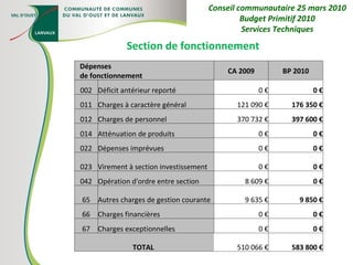 Section de fonctionnement Conseil communautaire 25 mars 2010 Budget Primitif 2010 Services Techniques Dépenses  de fonctionnement CA 2009 BP 2010 002 Déficit antérieur reporté 0 € 0 € 011 Charges à caractère général 121 090 € 176 350 € 012 Charges de personnel 370 732 € 397 600 € 014 Atténuation de produits 0 € 0 € 022 Dépenses imprévues 0 € 0 € 023 Virement à section investissement 0 € 0 € 042 Opération d'ordre entre section 8 609 € 0 € 65 Autres charges de gestion courante 9 635 € 9 850 € 66 Charges financières 0 € 0 € 67 Charges exceptionnelles 0 € 0 € TOTAL  510 066 € 583 800 € 