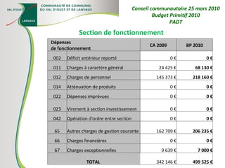 Section de fonctionnement Conseil communautaire 25 mars 2010 Budget Primitif 2010 PADT Dépenses de fonctionnement CA 2009 BP 2010 002 Déficit antérieur reporté 0 € 0 € 011 Charges à caractère général 24 425 € 68 130 € 012 Charges de personnel 145 373 € 218 160 € 014 Atténuation de produits 0 € 0 € 022 Dépenses imprévues 0 € 0 € 023 Virement à section investissement 0 € 0 € 042 Opération d'ordre entre section 0 € 0 € 65 Autres charges de gestion courante 162 709 € 206 235 € 66 Charges financières 0 € 0 € 67 Charges exceptionnelles 9 639 € 7 000 € TOTAL  342 146 € 499 525 € 