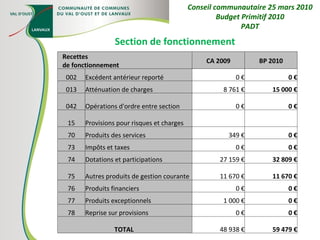 Section de fonctionnement Conseil communautaire 25 mars 2010 Budget Primitif 2010 PADT Recettes de fonctionnement CA 2009 BP 2010 002 Excédent antérieur reporté 0 € 0 € 013 Atténuation de charges 8 761 € 15 000 € 042 Opérations d'ordre entre section 0 € 0 € 15 Provisions pour risques et charges     70 Produits des services 349 € 0 € 73 Impôts et taxes 0 € 0 € 74 Dotations et participations 27 159 € 32 809 € 75 Autres produits de gestion courante 11 670 € 11 670 € 76 Produits financiers 0 € 0 € 77 Produits exceptionnels 1 000 € 0 € 78 Reprise sur provisions 0 € 0 € TOTAL  48 938 € 59 479 € 