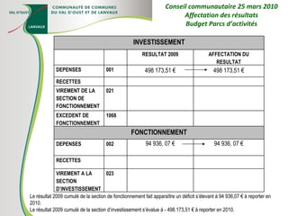 Conseil communautaire 25 mars 2010 Affectation des résultats Budget Parcs d’activités Le résultat 2009 cumulé de la section de fonctionnement fait apparaître un déficit s’élevant à 94 936,07 € à reporter en 2010.  Le résultat 2009 cumulé de la section d’investissement s’évalue à - 498.173,51 € à reporter en 2010. INVESTISSEMENT RESULTAT 2009 AFFECTATION DU RESULTAT DEPENSES 001 498 173,51 € 498 173,51 € RECETTES VIREMENT DE LA SECTION DE FONCTIONNEMENT 021 EXCEDENT DE FONCTIONNEMENT 1068 FONCTIONNEMENT DEPENSES 002 94 936, 07 € 94 936, 07 € RECETTES VIREMENT A LA SECTION D’INVESTISSEMENT 023 