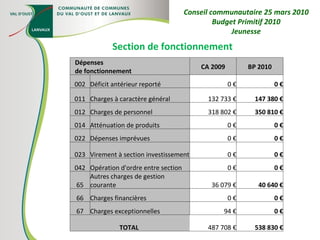 Section de fonctionnement Conseil communautaire 25 mars 2010 Budget Primitif 2010 Jeunesse Dépenses de fonctionnement CA 2009 BP 2010 002 Déficit antérieur reporté 0 € 0 € 011 Charges à caractère général 132 733 € 147 380 € 012 Charges de personnel 318 802 € 350 810 € 014 Atténuation de produits 0 € 0 € 022 Dépenses imprévues 0 € 0 € 023 Virement à section investissement 0 € 0 € 042 Opération d'ordre entre section 0 € 0 € 65 Autres charges de gestion courante 36 079 € 40 640 € 66 Charges financières 0 € 0 € 67 Charges exceptionnelles 94 € 0 € TOTAL  487 708 € 538 830 € 