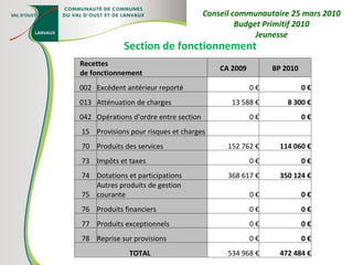 Section de fonctionnement Conseil communautaire 25 mars 2010 Budget Primitif 2010 Jeunesse Recettes  de fonctionnement CA 2009 BP 2010 002 Excédent antérieur reporté 0 € 0 € 013 Atténuation de charges 13 588 € 8 300 € 042 Opérations d'ordre entre section 0 € 0 € 15 Provisions pour risques et charges     70 Produits des services 152 762 € 114 060 € 73 Impôts et taxes 0 € 0 € 74 Dotations et participations 368 617 € 350 124 € 75 Autres produits de gestion courante 0 € 0 € 76 Produits financiers 0 € 0 € 77 Produits exceptionnels 0 € 0 € 78 Reprise sur provisions 0 € 0 € TOTAL  534 968 € 472 484 € 