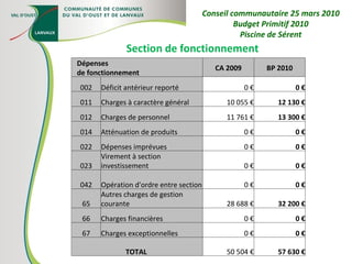 Section de fonctionnement Conseil communautaire 25 mars 2010 Budget Primitif 2010 Piscine de Sérent Dépenses de fonctionnement CA 2009 BP 2010 002 Déficit antérieur reporté 0 € 0 € 011 Charges à caractère général 10 055 € 12 130 € 012 Charges de personnel 11 761 € 13 300 € 014 Atténuation de produits 0 € 0 € 022 Dépenses imprévues 0 € 0 € 023 Virement à section investissement 0 € 0 € 042 Opération d'ordre entre section 0 € 0 € 65 Autres charges de gestion courante 28 688 € 32 200 € 66 Charges financières 0 € 0 € 67 Charges exceptionnelles 0 € 0 € TOTAL  50 504 € 57 630 € 