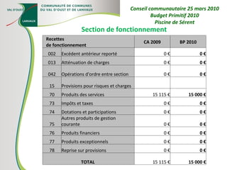 Section de fonctionnement Conseil communautaire 25 mars 2010 Budget Primitif 2010 Piscine de Sérent Recettes de fonctionnement CA 2009 BP 2010 002 Excédent antérieur reporté 0 € 0 € 013 Atténuation de charges 0 € 0 € 042 Opérations d'ordre entre section 0 € 0 € 15 Provisions pour risques et charges     70 Produits des services 15 115 € 15 000 € 73 Impôts et taxes 0 € 0 € 74 Dotations et participations 0 € 0 € 75 Autres produits de gestion courante 0 € 0 € 76 Produits financiers 0 € 0 € 77 Produits exceptionnels 0 € 0 € 78 Reprise sur provisions 0 € 0 € TOTAL  15 115 € 15 000 € 