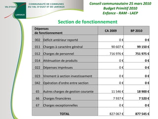 Section de fonctionnement Conseil communautaire 25 mars 2010 Budget Primitif 2010 Enfance - RAM - LAEP Dépenses de fonctionnement CA 2009 BP 2010 002 Déficit antérieur reporté 0 € 0 € 011 Charges à caractère général 90 607 € 99 150 € 012 Charges de personnel 716 976 € 751 975 € 014 Atténuation de produits 0 € 0 € 022 Dépenses imprévues 0 € 0 € 023 Virement à section investissement 0 € 0 € 042 Opération d'ordre entre section 0 € 0 € 65 Autres charges de gestion courante 11 546 € 18 900 € 66 Charges financières 7 937 € 7 520 € 67 Charges exceptionnelles 0 € 0 € TOTAL  827 067 € 877 545 € 