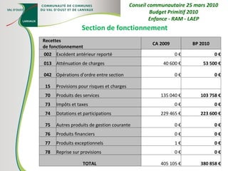 Section de fonctionnement Conseil communautaire 25 mars 2010 Budget Primitif 2010 Enfance - RAM - LAEP Recettes de fonctionnement CA 2009 BP 2010 002 Excédent antérieur reporté 0 € 0 € 013 Atténuation de charges 40 600 € 53 500 € 042 Opérations d'ordre entre section 0 € 0 € 15 Provisions pour risques et charges     70 Produits des services 135 040 € 103 758 € 73 Impôts et taxes 0 € 0 € 74 Dotations et participations 229 465 € 223 600 € 75 Autres produits de gestion courante 0 € 0 € 76 Produits financiers 0 € 0 € 77 Produits exceptionnels 1 € 0 € 78 Reprise sur provisions 0 € 0 € TOTAL  405 105 € 380 858 € 