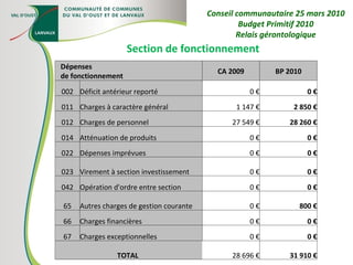 Section de fonctionnement Conseil communautaire 25 mars 2010 Budget Primitif 2010 Relais gérontologique Dépenses de fonctionnement CA 2009 BP 2010 002 Déficit antérieur reporté 0 € 0 € 011 Charges à caractère général 1 147 € 2 850 € 012 Charges de personnel 27 549 € 28 260 € 014 Atténuation de produits 0 € 0 € 022 Dépenses imprévues 0 € 0 € 023 Virement à section investissement 0 € 0 € 042 Opération d'ordre entre section 0 € 0 € 65 Autres charges de gestion courante 0 € 800 € 66 Charges financières 0 € 0 € 67 Charges exceptionnelles 0 € 0 € TOTAL  28 696 € 31 910 € 