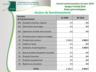 Section de fonctionnement Conseil communautaire 25 mars 2010 Budget Primitif 2010 Relais gérontologique Recettes de fonctionnement CA 2009 BP 2010 002 Excédent antérieur reporté 0 € 0 € 013 Atténuation de charges 0 € 0 € 042 Opérations d'ordre entre section 0 € 0 € 15 Provisions pour risques et charges     70 Produits des services 6 480 € 4 000 € 73 Impôts et taxes 0 € 0 € 74 Dotations et participations 0 € 5 000 € 75 Autres produits de gestion courante 0 € 0 € 76 Produits financiers 0 € 0 € 77 Produits exceptionnels 0 € 0 € 78 Reprise sur provisions 0 € 0 € TOTAL  6 480 € 9 000 € 