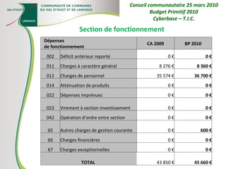 Section de fonctionnement Conseil communautaire 25 mars 2010 Budget Primitif 2010 Cyberbase – T.I.C. Dépenses de fonctionnement CA 2009 BP 2010 002 Déficit antérieur reporté 0 € 0 € 011 Charges à caractère général 8 276 € 8 360 € 012 Charges de personnel 35 574 € 36 700 € 014 Atténuation de produits 0 € 0 € 022 Dépenses imprévues 0 € 0 € 023 Virement à section investissement 0 € 0 € 042 Opération d'ordre entre section 0 € 0 € 65 Autres charges de gestion courante 0 € 600 € 66 Charges financières 0 € 0 € 67 Charges exceptionnelles 0 € 0 € TOTAL  43 850 € 45 660 € 