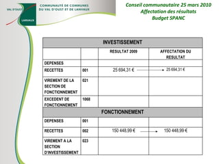 Conseil communautaire 25 mars 2010 Affectation des résultats Budget SPANC INVESTISSEMENT RESULTAT 2009 AFFECTATION DU RESULTAT DEPENSES RECETTES 001 25 694,31 € 25 694,31 € VIREMENT DE LA SECTION DE FONCTIONNEMENT 021 EXCEDENT DE FONCTIONNEMENT 1068 FONCTIONNEMENT DEPENSES 001 RECETTES 002 150 448,99 € 150 448,99 € VIREMENT A LA SECTION D’INVESTISSEMENT 023 
