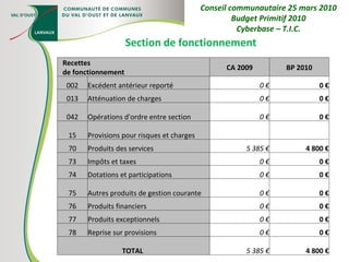 Section de fonctionnement Conseil communautaire 25 mars 2010 Budget Primitif 2010 Cyberbase – T.I.C. Recettes de fonctionnement CA 2009 BP 2010 002 Excédent antérieur reporté 0 € 0 € 013 Atténuation de charges 0 € 0 € 042 Opérations d'ordre entre section 0 € 0 € 15 Provisions pour risques et charges     70 Produits des services 5 385 € 4 800 € 73 Impôts et taxes 0 € 0 € 74 Dotations et participations 0 € 0 € 75 Autres produits de gestion courante 0 € 0 € 76 Produits financiers 0 € 0 € 77 Produits exceptionnels 0 € 0 € 78 Reprise sur provisions 0 € 0 € TOTAL  5 385 € 4 800 € 