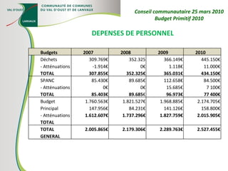 DEPENSES DE PERSONNEL Conseil communautaire 25 mars 2010 Budget Primitif 2010 Budgets 2007 2008 2009 2010 Déchets - Atténuations  TOTAL 309.769€ -1.914€ 307.855€ 352.325 0€ 352.325€ 366.149€ 1.118€ 365.031€ 445.150€ 11.000€ 434.150€ SPANC - Atténuations TOTAL 85.430€ 0€ 85.403€ 89.685€ 0€ 89.685 € 112.658€ 15.685€ 96.973€ 84.500€ 7 100€ 77 400€ Budget Principal - Atténuations TOTAL 1.760.563€ 147.956€ 1.612.607€ 1.821.527€ 84.231€ 1.737.296€ 1.968.885€ 141.126€ 1.827.759€ 2.174.705€ 158.800€ 2.015.905€ TOTAL GENERAL 2.005.865€ 2.179.306€ 2.289.763€ 2.527.455€ 