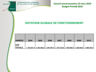 DOTATION GLOBALE DE FONCTIONNEMENT Conseil communautaire 25 mars 2010 Budget Primitif 2010 ANNEES 2004 2005 2006 2007 2008 2009 2010 DGF TOTALE 1 162 631 € 1 203 603 € 1 297 901 € 1 319 722 € 1 364 938 € 1 328 664 € 1 488 244 € 