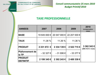 TAXE PROFESSIONNELLE Conseil communautaire 25 mars 2010 Budget Primitif 2010   ANNEES 2007 2008 2009 2010  (compensation relais) BASE 19 645 000 € 20 547 000 € 22 207 000 € 3 362 543 € (280 212 € / mois) TAUX 11,36 % 11,36 % 11,36 % PRODUIT 2 231 672  € 2 334 139 € 2 522 715 € Plafonnement de la TP - 32 327 € - 31 896 € - 33 377 € PRODUIT DEFINITIF 2 199 345 € 2 302 243 € 2 489 338 € 