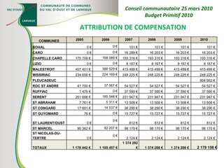 ATTRIBUTION DE COMPENSATION Conseil communautaire 25 mars 2010 Budget Primitif 2010 COMMUNES 2005 2006 2007 2008 2009 2010 BOHAL 0 € 0 € 101 € 101 €  101 €  101 €  CARO 0 € 0 € 16 289 € 16 203 €  16 203 €  16 203 €  CHAPELLE CARO 175 709 €  168 089 € 193 316 € 193 316 €  193 316 €  193 316 €  LIZIO 0 € 0 € 8 167 € 8 167 €  8 167 €  8 167 €  MALESTROIT 407 401 €  388 529 € 415 499 € 415 499 €  415 499 €  415 499 €  MISSIRIAC 234 658 €  224 169 € 248 225 € 248 225 €  248 225 €  248 225 €  PLEUCADEUC           804 952 €  ROC ST ANDRE 41 700 €  37 067 € 54 527 € 54 527 €  54 527 €  54 527 €  RUFFIAC 1 476 €  0 € 37 590 € 37 590 €  37 590 €  37 590 €  SERENT 201 698 €  185 548 € 231 947 € 231 947 €  231 947 €  231 947 €  ST ABRAHAM 7 761 €  5 311 € 13 508 € 13 508 €  13 508 €  13 508 €  ST CONGARD 17 601 €  14 537 € 38 290 € 38 290 €  38 290 €  38 290 €  ST GUYOMARD 76 €  0 € 15 727 € 15 727 €  15 727 €  15 727 €  ST LAURENT/OUST 0 € 0 € 812 € 812 €  812 €  812 €  ST MARCEL 90 362 €  82 207 € 98 170 € 98 170 €  98 170 €  98 170 €  ST NICOLAS-DU-TERTRE 0 € 0 € 2 124 € 2 124 €  2 124 €  2 124 €  TOTAUX 1 178 442 €  1 105 457 €  1 374 292 € 1 374 206 €  1 374 206 €  2 179 158 € 