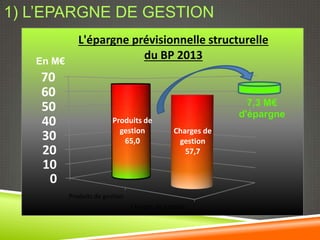 1) L’EPARGNE DE GESTION
              L'épargne prévisionnelle structurelle
   En M€
                          du BP 2013
    70
    60
    50                                                        7,3 M€
                                                            d'épargne
    40                    Produits de
                            gestion            Charges de
    30                       65,0               gestion
    20                                            57,7
    10
     0
           Produits de gestion
                                 Charges de gestion
 