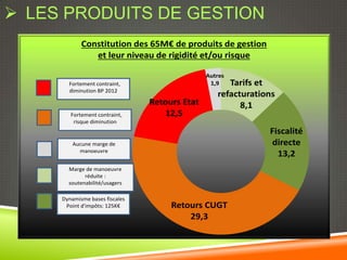  LES PRODUITS DE GESTION
            Constitution des 65M€ de produits de gestion
               et leur niveau de rigidité et/ou risque

                                               Autres
      FFortement contraint,                     1,9  Tarifs et
       diminution BP 2012
                                                  refacturations
                                Retours Etat            8,1
       FFortement contraint,       12,5
         risque diminution
                                                              Fiscalité
         Aucune marge de                                      directe
           manoeuvre
                                                                13,2
       Marge de manoeuvre
             réduite :
       soutenabilité/usagers

     Dynamisme bases fiscales
      Point d'impôts: 125K€          Retours CUGT
                                         29,3
 