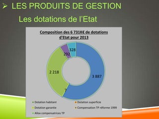  LES PRODUITS DE GESTION
   Les dotations de l’Etat
           Composition des 6 731K€ de dotations
                     d'Etat pour 2013

                                328
                             292



                  2 218
                                                 3 887


                             7

       Dotation habitant              Dotation superficie
       Dotation garantie              Compensation TP réforme 1999
       Allox compensatrices TP
 
