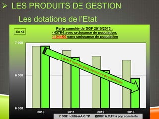  LES PRODUITS DE GESTION
    Les dotations de l’Etat
                     Perte cumulée de DGF 2010/2013 :
   En K€          - 437K€ avec croissance de population,
                  -1 044K€ sans croissance de population
  7 000




  6 500




  6 000
           2010           2011               2012               2013
                       DGF notifiée+A.C.TP   DGF A.C.TP à pop.constante
 