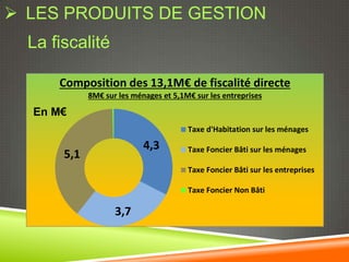  LES PRODUITS DE GESTION
  La fiscalité

      Composition des 13,1M€ de fiscalité directe
             8M€ sur les ménages et 5,1M€ sur les entreprises

  En M€
                                        Taxe d'Habitation sur les ménages

                            4,3         Taxe Foncier Bâti sur les ménages
       5,1
                                        Taxe Foncier Bâti sur les entreprises

                                        Taxe Foncier Non Bâti

                    3,7
 