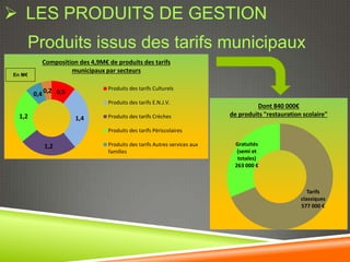  LES PRODUITS DE GESTION
    Produits issus des tarifs municipaux
           Composition des 4,9M€ de produits des tarifs
                    municipaux par secteurs
En M€

                                 Produits des tarifs Culturels
        0,4 0,2 0,5
                                 Produits des tarifs E.N.J.V.
                                                                                    Dont 840 000€
  1,2                            Produits des tarifs Crèches               de produits "restauration scolaire"
                      1,4
                                 Produits des tarifs Périscolaires

           1,2                   Produits des tarifs Autres services aux    Gratuités
                                 familles                                    (semi et
                                                                             totales)
                                                                            263 000 €



                                                                                                       Tarifs
                                                                                                    classiques
                                                                                                    577 000 €
 