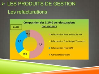  LES PRODUITS DE GESTION
  Les refacturations

              Composition des 3,2M€ de refacturations
    En M€                  par secteurs

                0,2               Refacturation Mise à dispo.de R.H.


        1,0                       Refacturation Frais Budget Transports
                         1,6
                                  Refacturation Frais CCAS

              0,4                 Autres refacturations
 