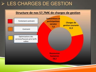  LES CHARGES DE GESTION
    Structure de nos 57,7M€ de charges de gestion
                                   Subventions et
      FFortement contraint         participations
                                                       Charges de
                                      versées
                                                    gestion courante
                                         7,0
            FContraint
                                                          12,5


         Optimisations des
    services/hausses prix-tarifs
              subies




                                      Ressources
                                      humaines
                                         38,2
 