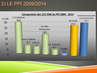 2) LE PPI 2009/2014

                 Composition des 127,7M€ du PPI 2009 - 2014             Entretien/renouvelle
        C.S.Capitany                                                      ment patrimoine
En M€
            30,0                                                GP CLOS         29,7
 30                                                               27,4
                                 G.S.des
 25                             Ramassiers
                                  18,9
 20
 15             Tennis Cabirol
                     8,1 E.N.J.V.
  10                         7,5       G.S. A.Savary
                                            4,9
   5                                                   Etudes
                                                         1,3
   0
 