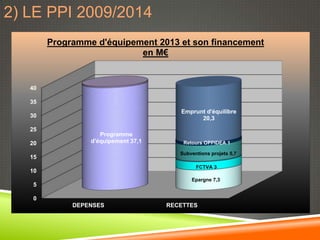 2) LE PPI 2009/2014
        Programme d'équipement 2013 et son financement
                           en M€


   40

   35
                                        Emprunt d'équilibre
   30                                         20,3
   25
                    Programme
   20            d'équipement 37,1       Retours OPPIDEA 1

                                        Subventions projets 5,7
   15
                                              FCTVA 3
   10
                                            Epargne 7,3
    5

    0
             DEPENSES                RECETTES
 