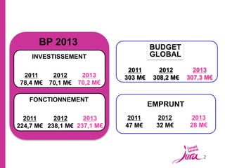 BP 2013                         BUDGET
    INVESTISSEMENT                    GLOBAL

                              2011       2012       2013
  2011      2012    2013     303 M€    308,2 M€   307,3 M€
 78,4 M€   70,1 M€ 70,2 M€

   FONCTIONNEMENT
                                      EMPRUNT
  2011     2012     2013      2011      2012       2013
224,7 M€ 238,1 M€ 237,1 M€   47 M€      32 M€      28 M€




                                                       2
 