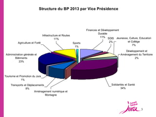 Structure du BP 2013 par Vice Présidence




                                                                     Finances et Développement
                                                                              Durable
                                 Infrastructure et Routes
                                                                                11% SDIS Jeunesse, Culture, Education
                                            11%
          Agriculture et Forêt                                                         2%        et Collège
                                                            Sports
                  0%                                                                                 7%
                                                             1%
                                                                                                 Développement et
Administration générale et                                                                    Aménagement du Territoire
       Bâtiments                                                                                        2%
          23%




Tourisme et Promotion du Jura
             1%

    Transports et Déplacements                                                         Solidarités et Santé
                8%                                                                             34%
                       Aménagement numérique et
                               Montagne
                                 0%



                                                                                                              3
 