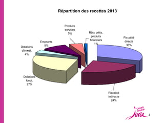 Répartition des recettes 2013


                            Produits
                            services
                              5%        Rbts prêts,
                                          produits                Fiscalité
                                         financiers                directe
              Emprunts
                                             1%                     30%
Dotations       9%
 d'invest.
    4%




  Dotations
   fonct.
    27%

                                                      Fiscalité
                                                      indirecte
                                                        24%




                                                                              4
 