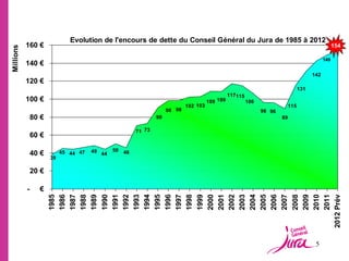 Evolution de l'encours de dette du Conseil Général du Jura de 1985 à 2012
           160 €                                                                                                                                    154
                                                                                                                                                   154
Millions




                                                                                                                                                 149
           140 €
                                                                                                                                           142
           120 €
                                                                                                                                     131
                                                                                                   117115
           100 €                                                                         109 109            106
                                                                               102 103                                         115
                                                                       98 98                                      96 96
               80 €                                               90                                                      89

                                                          71 73
               60 €

                                                50
               40 €        45 44 47   49
                                           44        46
                      39

               20 €

           -     €
                      1985
                      1986
                      1987
                      1988
                      1989
                                                1990
                                                1991
                                                1992
                                                1993
                                                1994
                                                1995
                                                1996
                                                1997
                                                1998
                                                1999
                                                2000
                                                2001
                                                2002
                                                2003
                                                2004
                                                2005
                                                2006
                                                2007
                                                2008
                                                2009
                                                2010
                                                2011
                                           2012 Prév
                                                                                                                                            5
 