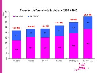 23
                          Evolution de l'annuité de la dette de 2008 à 2013
Millions




                                                                                    21,1 M€
           21     CAPITAL         INTERETS
                                                                    19,0 M€
           19                                           17,7 M€                        4,7

                                16,4 M€      16,5 M€
           17   15,7 M€                                                 4,2

                                                           4,1
           15                     3,1          3,4
                  3,7
           13

           11                                                                          16,4
                                                                       14,8
                                  13,3                    13,6
           9      12,0
                                              13,1


           7

           5
                CA 2008         CA 2009      CA 2010     CA 2011   CA 2012 prév.   CA 2013 prév



                                                                                        6
 