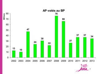 AP votés au BP
           80                                  76
Millions




           70                                       66

           60

           50             47

           40                                                 37   37
                                                                            34
                                     30
           30                                            27
                                24        22
           20
                13
                     10
           10

           0
                2002 2003 2004 2005 2006 2007 2008 2009 2010 2011 2012 2013


                                                                        7
 