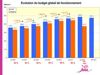 Millions €
                           Evolution du budget global de fonctionnement
300
             Voté
             Réalisé
                                                                                       + 2,1 %
                                                      + 8,8 %          + 6,7 %
250                                                                                                         243,0
                                                                                            233,5                           237,1
                                                                            228,7
                                                                                    218,3           222,8
                                + 7,2 %                    214,6
                 + 5,4 %                                           204,7
                                          199,5
200                     188,1                     188,1                                                             187,7
       178,7                    175,5
                166,5

150




100




 50




  0
         CA 2006           CA 2007          CA 2008          CA 2009          CA 2010            CA 2011      CA 2012         BP 2013
                                                                                                                    FIN
                 93 %           93 %              94 %              95 %            95 %            95 %            NOV



                                                                                                                             8
 