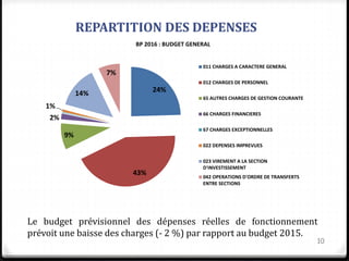 REPARTITION DES DEPENSES
10
Le budget prévisionnel des dépenses réelles de fonctionnement
prévoit une baisse des charges (- 2 %) par rapport au budget 2015.
24%
43%
9%
2%
1%
14%
7%
BP 2016 : BUDGET GENERAL
011 CHARGES A CARACTERE GENERAL
012 CHARGES DE PERSONNEL
65 AUTRES CHARGES DE GESTION COURANTE
66 CHARGES FINANCIERES
67 CHARGES EXCEPTIONNELLES
022 DEPENSES IMPREVUES
023 VIREMENT A LA SECTION
D'INVESTISSEMENT
042 OPERATIONS D'ORDRE DE TRANSFERTS
ENTRE SECTIONS
 